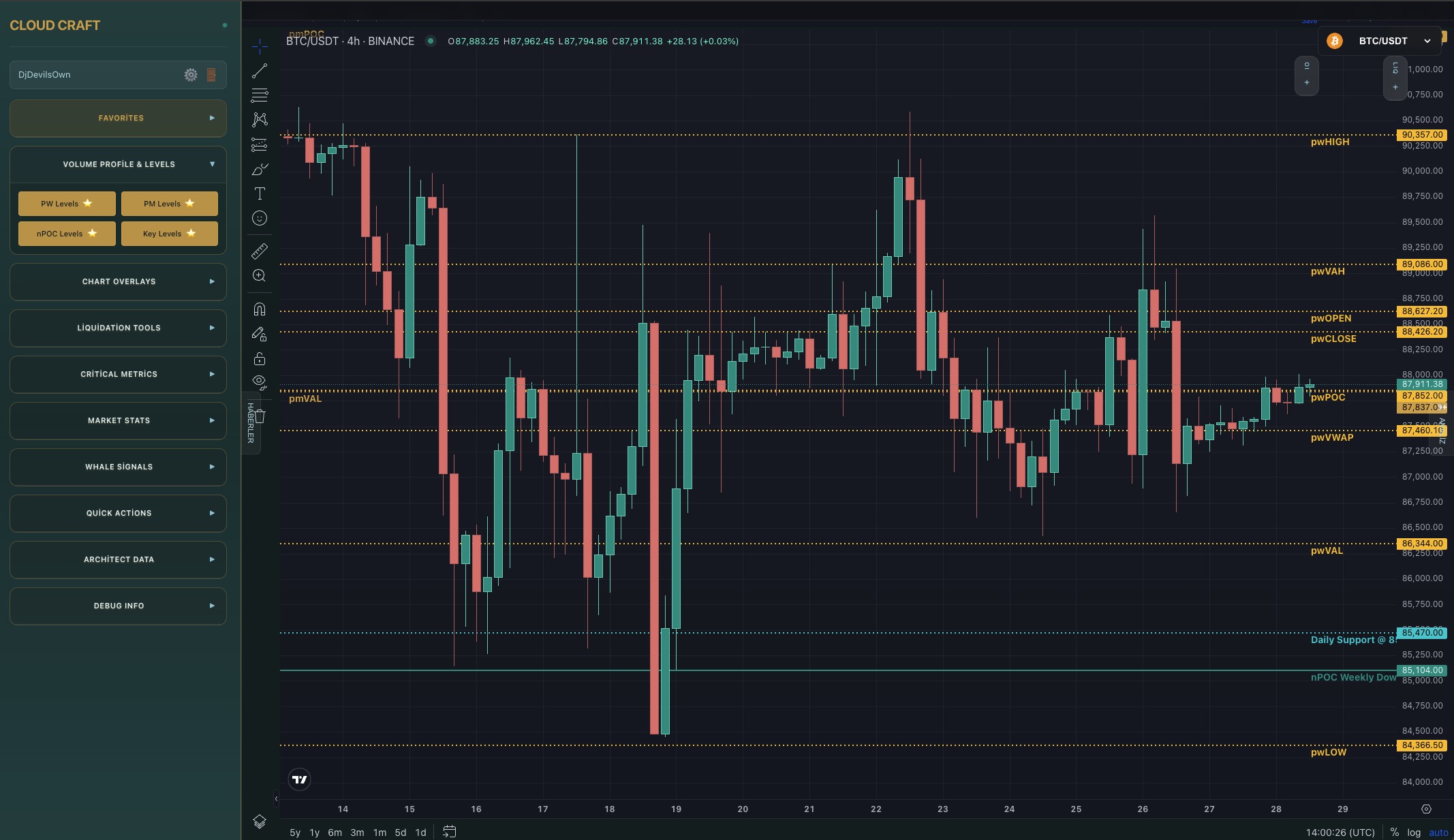 Volume Profile + Key Levels